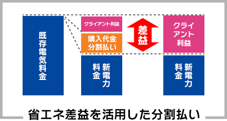 省エネ差益を活用した分割払い